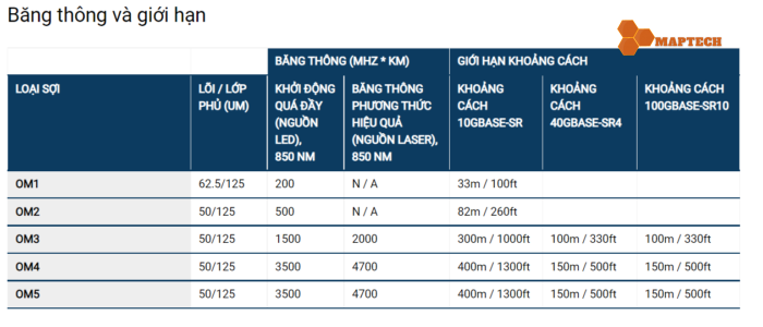 Phân biệt MO1 OM2, OM3, OM4 và OM5 trong Dây nhảy quang Mulitmode |Maptechvn.com