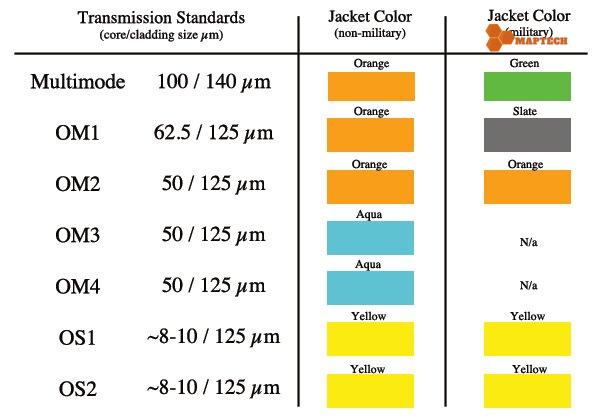 Phân biệt MO1 OM2, OM3, OM4 và OM5 trong Dây nhảy quang Mulitmode |Maptechvn.com